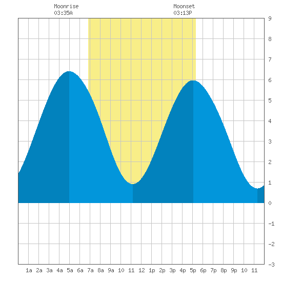 Hunting Island Bridge tide chart for Sunday, November 16, 2025