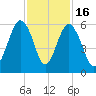 Hunting Island Bridge tide chart for Sunday, November 16, 2025