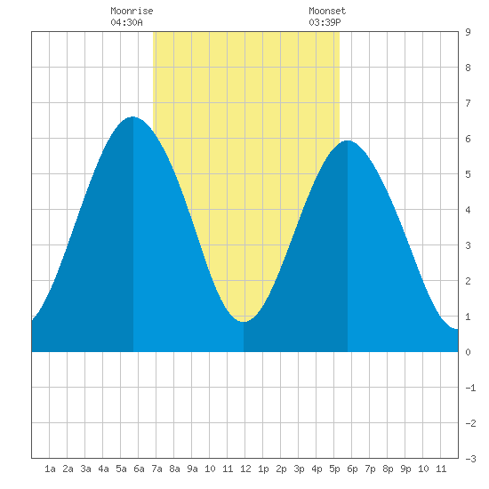 Hunting Island Bridge tide chart for Monday, November 17, 2025