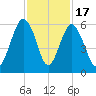 Hunting Island Bridge tide chart for Monday, November 17, 2025