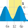 Hunting Island Bridge tide chart for Saturday, November 1, 2025