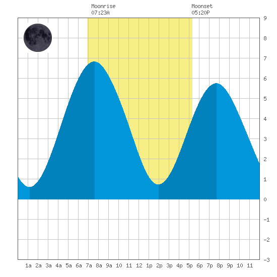 Hunting Island Bridge tide chart for Thursday, November 20, 2025