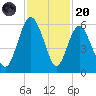 Hunting Island Bridge tide chart for Thursday, November 20, 2025