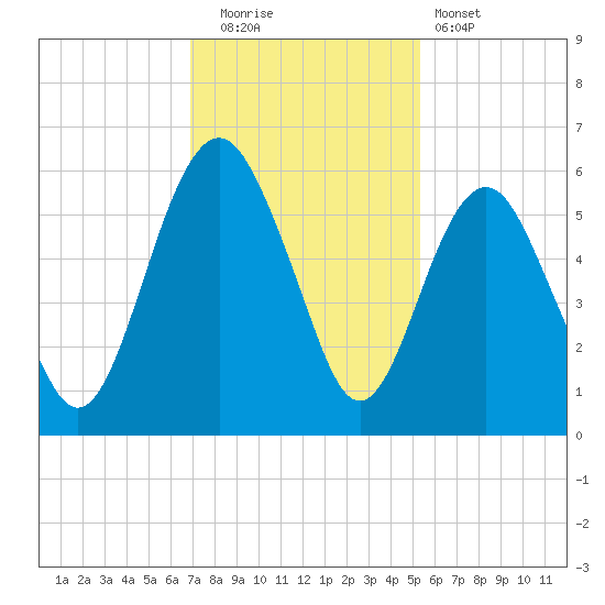 Hunting Island Bridge tide chart for Friday, November 21, 2025