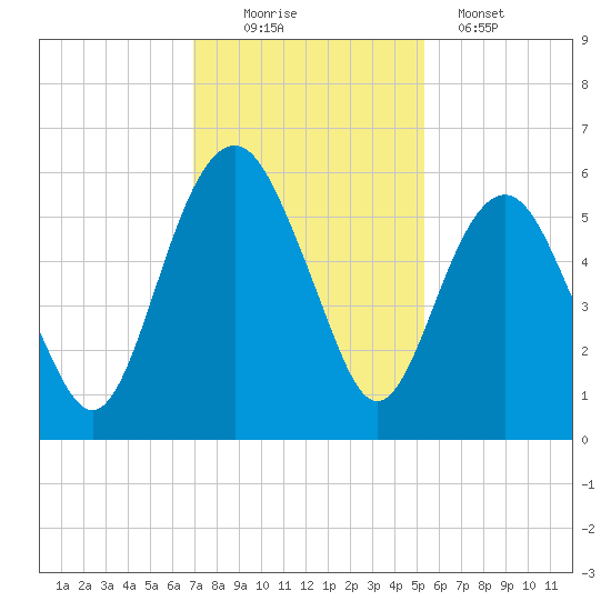 Hunting Island Bridge tide chart for Saturday, November 22, 2025
