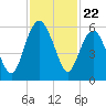 Hunting Island Bridge tide chart for Saturday, November 22, 2025