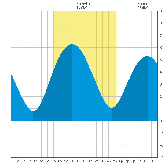 Hunting Island Bridge tide chart for Monday, November 24, 2025