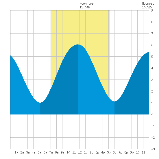 Hunting Island Bridge tide chart for Wednesday, November 26, 2025