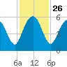 Hunting Island Bridge tide chart for Wednesday, November 26, 2025