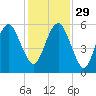 Hunting Island Bridge tide chart for Saturday, November 29, 2025