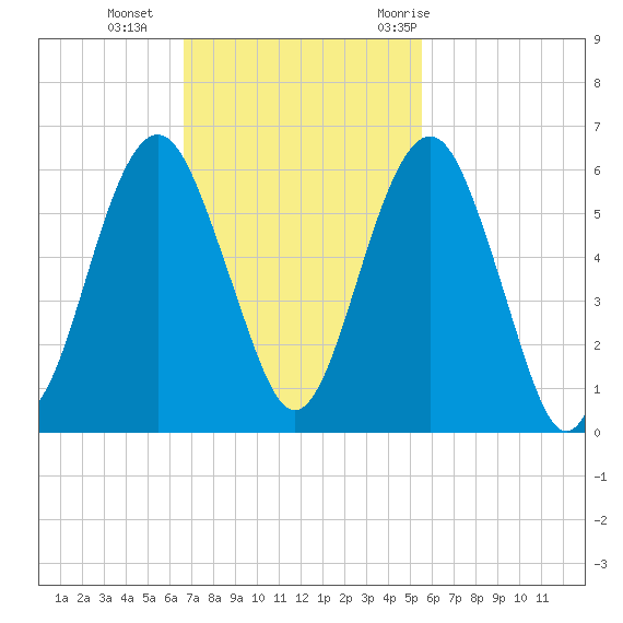 Hunting Island Bridge tide chart for Sunday, November 2, 2025
