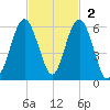 Hunting Island Bridge tide chart for Sunday, November 2, 2025