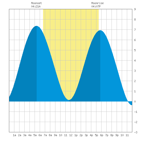 Hunting Island Bridge tide chart for Monday, November 3, 2025