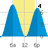 Hunting Island Bridge tide chart for Tuesday, November 4, 2025