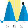 Hunting Island Bridge tide chart for Thursday, November 6, 2025