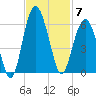 Hunting Island Bridge tide chart for Friday, November 7, 2025