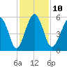 Hunting Island Bridge tide chart for Wednesday, December 10, 2025