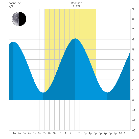 Hunting Island Bridge tide chart for Thursday, December 11, 2025