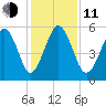 Hunting Island Bridge tide chart for Thursday, December 11, 2025