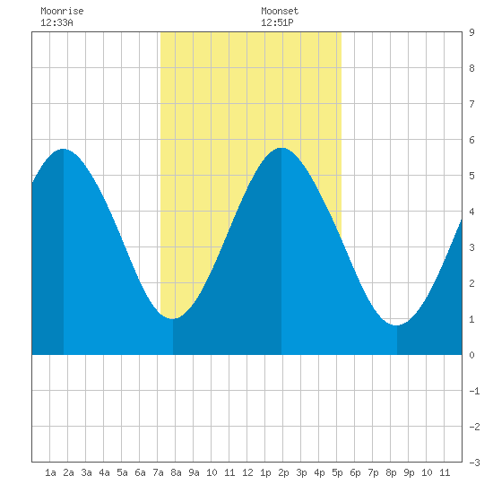 Hunting Island Bridge tide chart for Friday, December 12, 2025