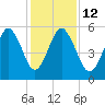 Hunting Island Bridge tide chart for Friday, December 12, 2025