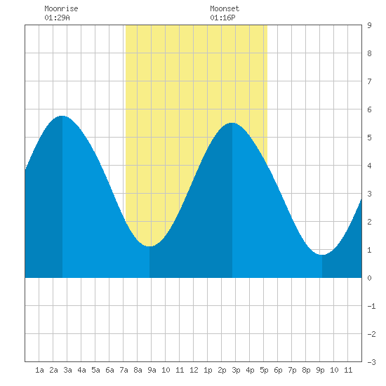 Hunting Island Bridge tide chart for Saturday, December 13, 2025