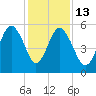 Hunting Island Bridge tide chart for Saturday, December 13, 2025