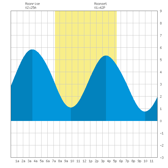Hunting Island Bridge tide chart for Sunday, December 14, 2025