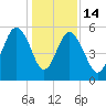 Hunting Island Bridge tide chart for Sunday, December 14, 2025