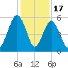Hunting Island Bridge tide chart for Wednesday, December 17, 2025