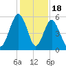 Hunting Island Bridge tide chart for Thursday, December 18, 2025