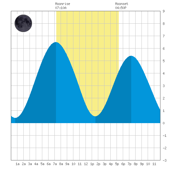 Hunting Island Bridge tide chart for Friday, December 19, 2025
