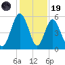 Hunting Island Bridge tide chart for Friday, December 19, 2025