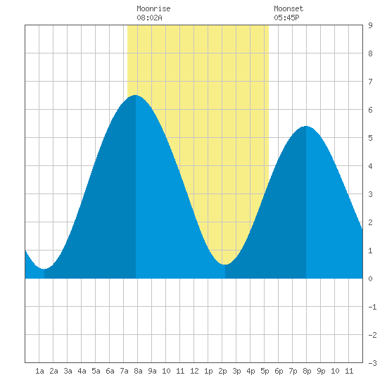 Hunting Island Bridge tide chart for Saturday, December 20, 2025