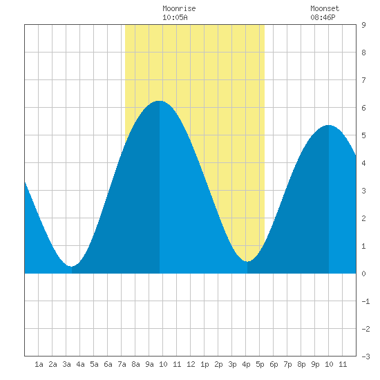 Hunting Island Bridge tide chart for Tuesday, December 23, 2025