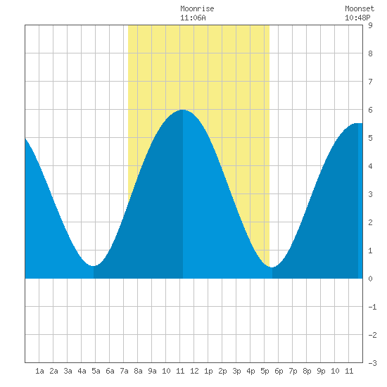 Hunting Island Bridge tide chart for Thursday, December 25, 2025