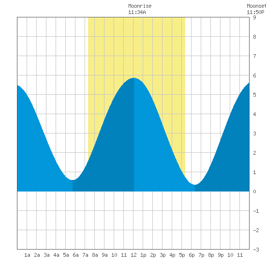Hunting Island Bridge tide chart for Friday, December 26, 2025