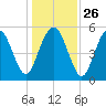Hunting Island Bridge tide chart for Friday, December 26, 2025
