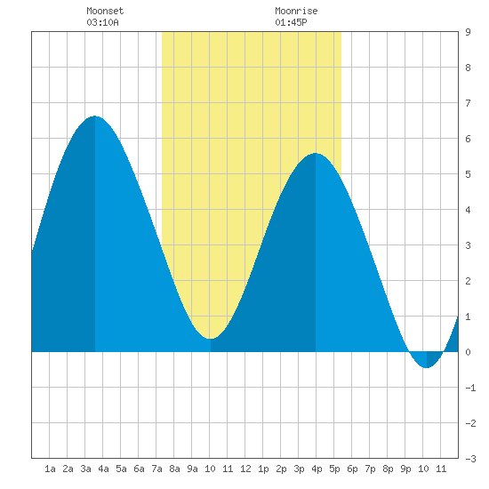 Hunting Island Bridge tide chart for Tuesday, December 30, 2025