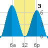 Hunting Island Bridge tide chart for Wednesday, December 3, 2025