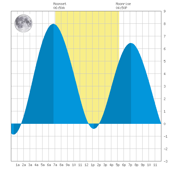 Hunting Island Bridge tide chart for Thursday, December 4, 2025