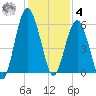 Hunting Island Bridge tide chart for Thursday, December 4, 2025