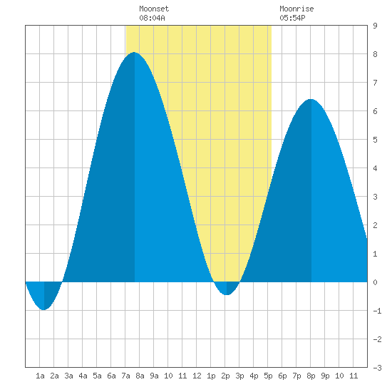 Hunting Island Bridge tide chart for Friday, December 5, 2025