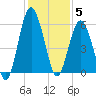 Hunting Island Bridge tide chart for Friday, December 5, 2025