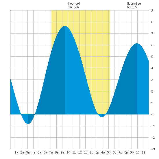 Hunting Island Bridge tide chart for Sunday, December 7, 2025