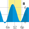 Hunting Island Bridge tide chart for Monday, December 8, 2025