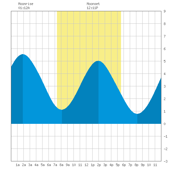 Hunting Island Bridge tide chart for Sunday, January 11, 2026