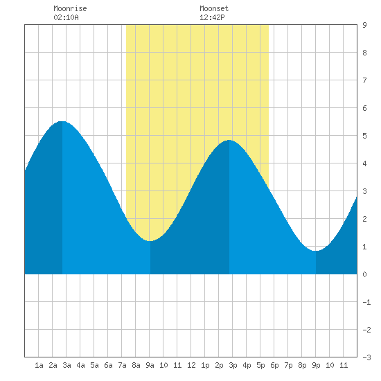 Hunting Island Bridge tide chart for Monday, January 12, 2026