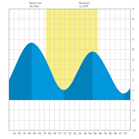 Hunting Island Bridge tide chart for Wednesday, January 14, 2026