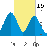 Hunting Island Bridge tide chart for Thursday, January 15, 2026